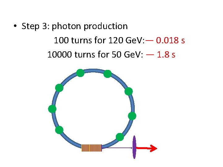  • Step 3: photon production 100 turns for 120 Ge. V: — 0.
