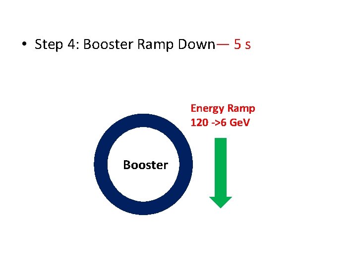  • Step 4: Booster Ramp Down— 5 s Energy Ramp 120 ->6 Ge.