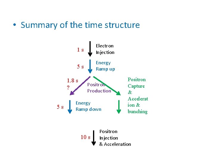  • Summary of the time structure 1 s Electron Injection 5 s Energy