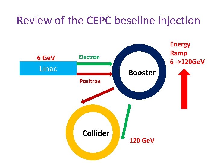 Review of the CEPC beseline injection 6 Ge. V Energy Ramp 6 ->120 Ge.