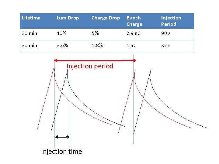 Lifetime Lum Drop Charge Drop Bunch Charge Injection Period 30 min 10% 5% 2.