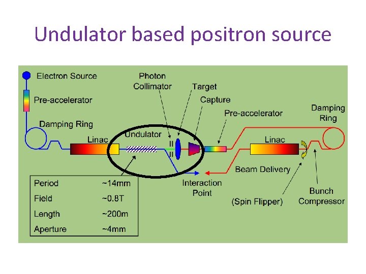 Undulator based positron source 