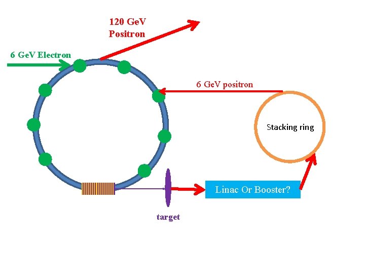 120 Ge. V Positron 6 Ge. V Electron 6 Ge. V positron Stacking ring