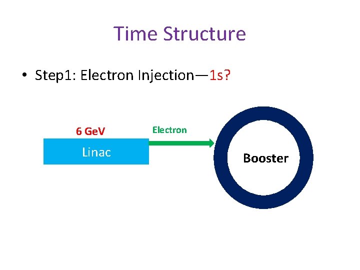 Time Structure • Step 1: Electron Injection— 1 s? 6 Ge. V Linac Electron