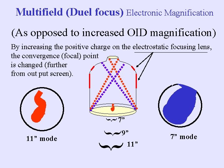 Multifield (Duel focus) Electronic Magnification (As opposed to increased OID magnification) By increasing the