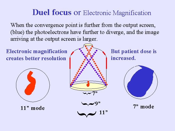 Duel focus or Electronic Magnification When the convergence point is further from the output