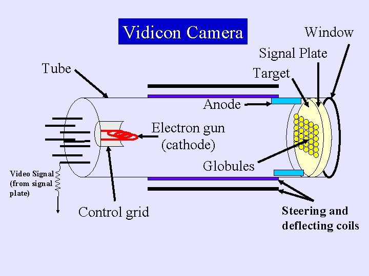Vidicon Camera Tube Window Signal Plate Target Anode Electron gun (cathode) Globules Video Signal