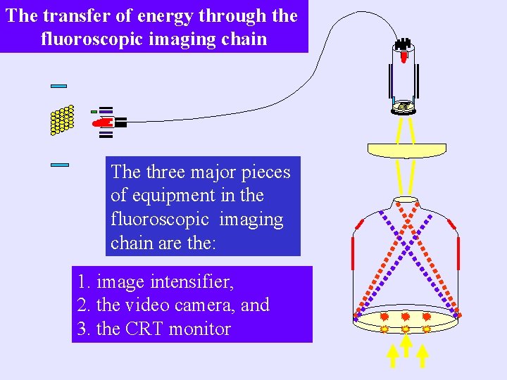 The transfer of energy through the fluoroscopic imaging chain The three major pieces of