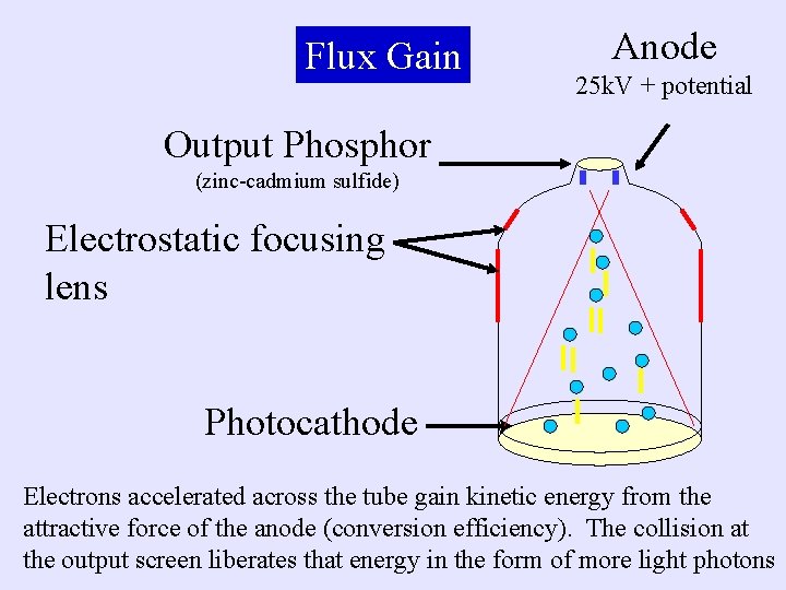 Flux Gain Anode 25 k. V + potential Output Phosphor (zinc-cadmium sulfide) Electrostatic focusing