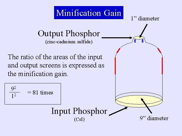 Minification Gain 1” diameter Output Phosphor (zinc-cadmium sulfide) The ratio of the areas of