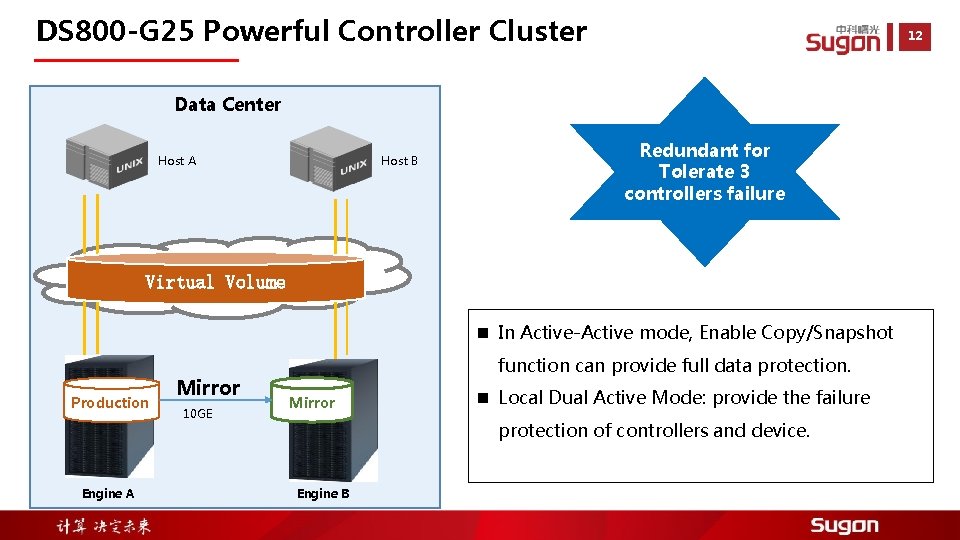 DS 800 -G 25 Powerful Controller Cluster 12 Data Center Host A Host B