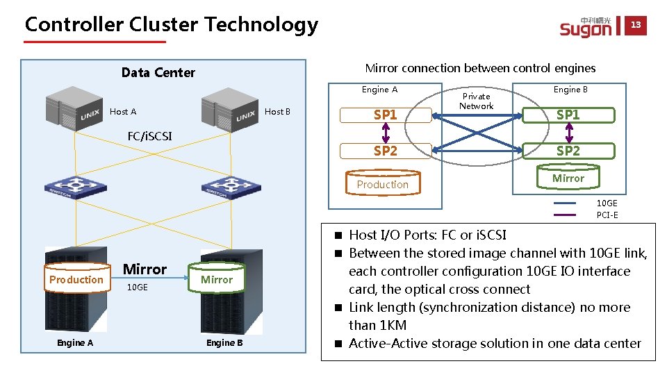 Controller Cluster Technology 13 Mirror connection between control engines Data Center Engine A Host