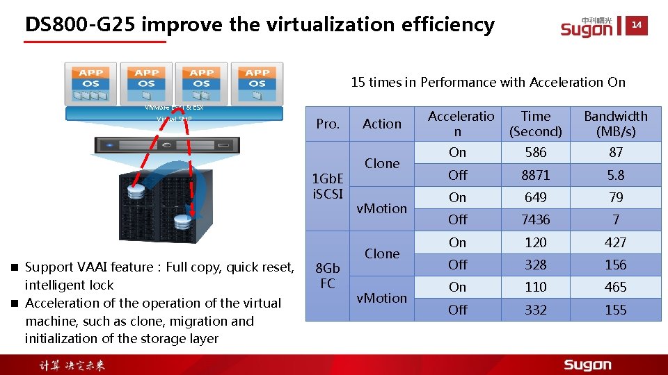 DS 800 -G 25 improve the virtualization efficiency 14 15 times in Performance with