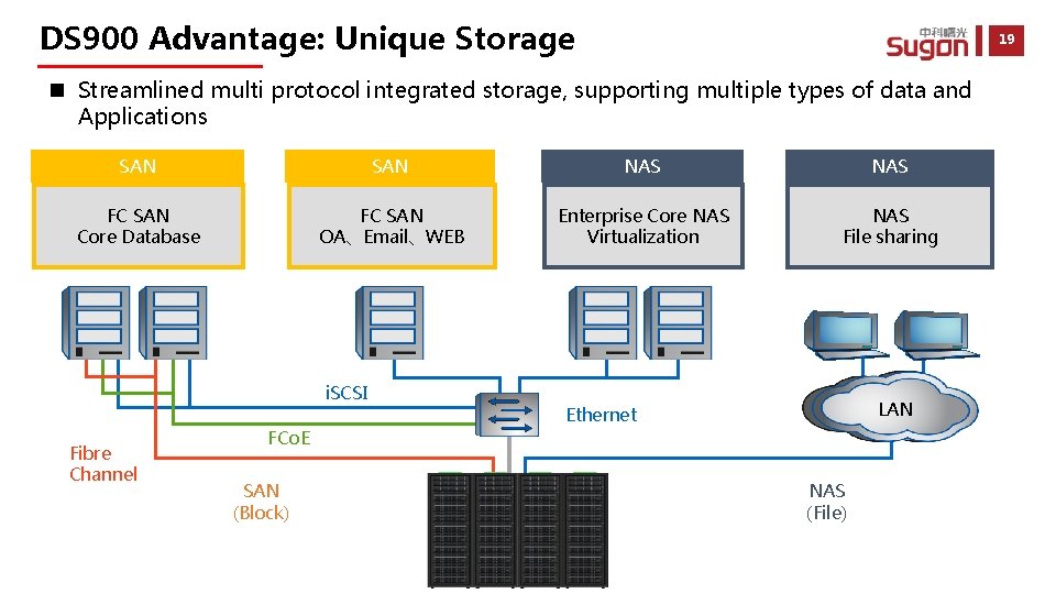 DS 900 Advantage: Unique Storage 19 n Streamlined multi protocol integrated storage, supporting multiple