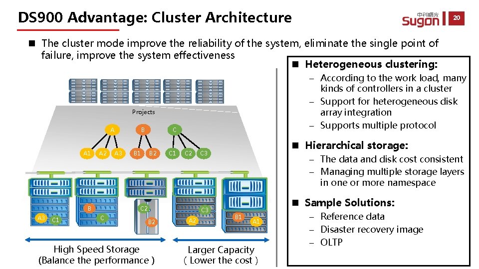 DS 900 Advantage: Cluster Architecture 20 n The cluster mode improve the reliability of