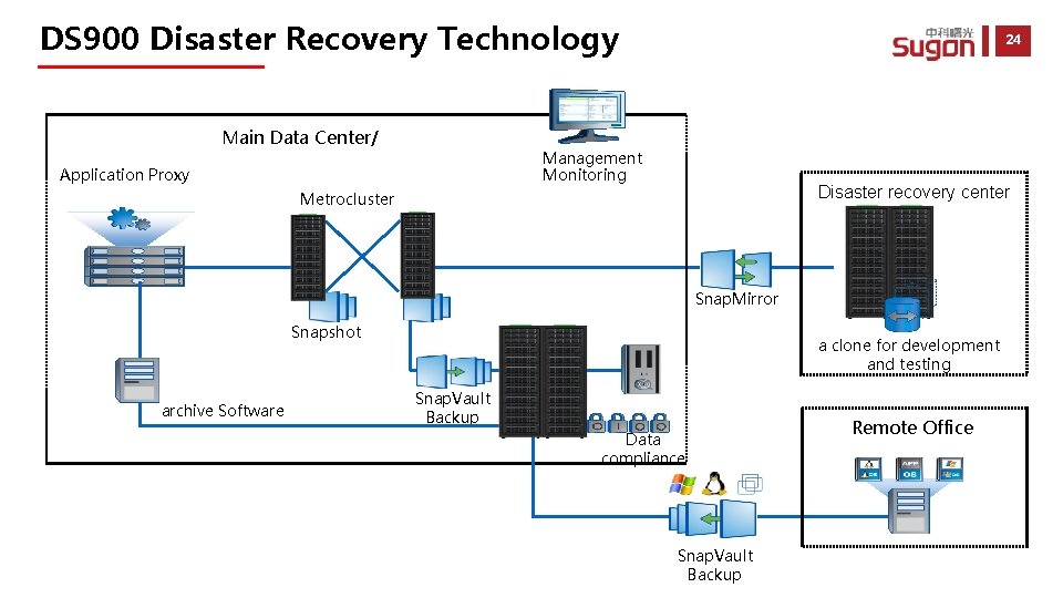 DS 900 Disaster Recovery Technology Main Data Center/ 24 Management Monitoring Application Proxy Disaster