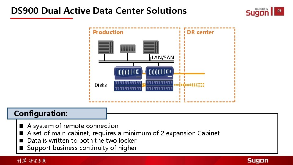 DS 900 Dual Active Data Center Solutions Production DR center LAN/SAN Disks Configuration: n