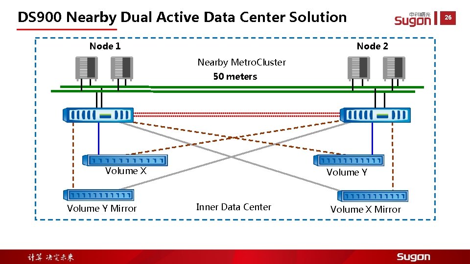DS 900 Nearby Dual Active Data Center Solution 26 Node 2 Node 1 Nearby