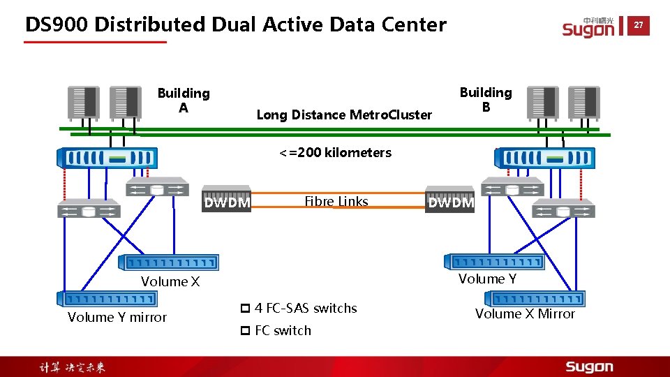 DS 900 Distributed Dual Active Data Center Building A Long Distance Metro. Cluster 27