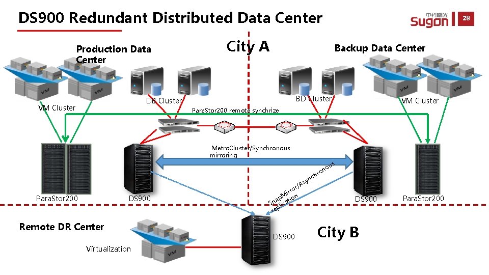 DS 900 Redundant Distributed Data Center Production Data Center City A Backup Data Center