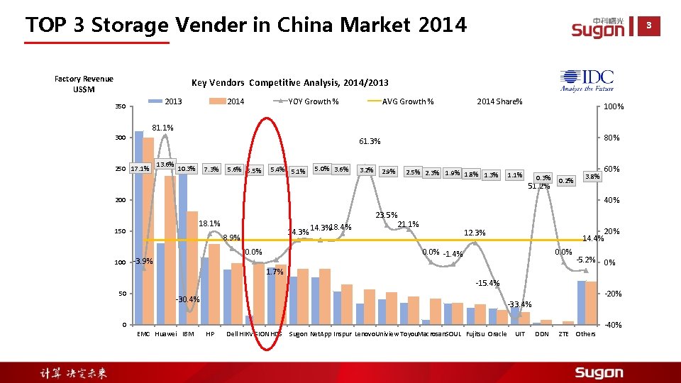 TOP 3 Storage Vender in China Market 2014 Factory Revenue US$M 3 Key Vendors