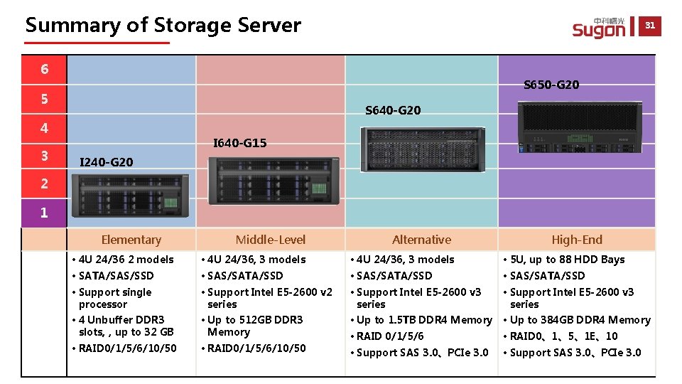 Summary of Storage Server 31 6 S 650 -G 20 5 S 640 -G
