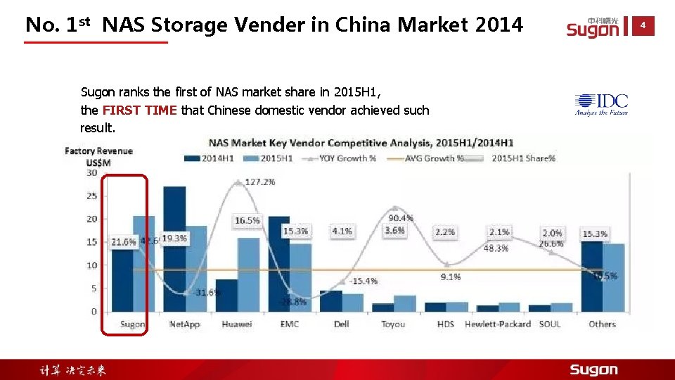 No. 1 st NAS Storage Vender in China Market 2014 Sugon ranks the first