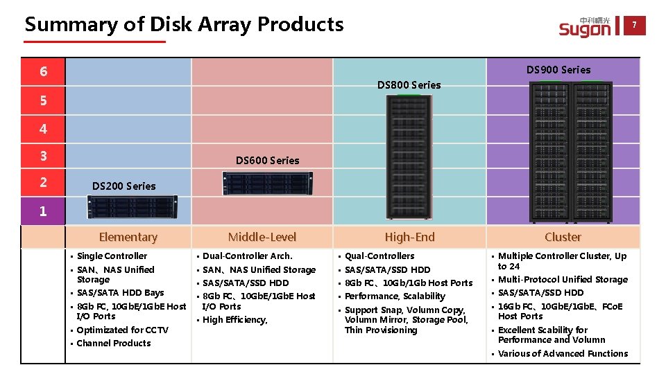 Summary of Disk Array Products 7 DS 900 Series 6 DS 800 Series 5