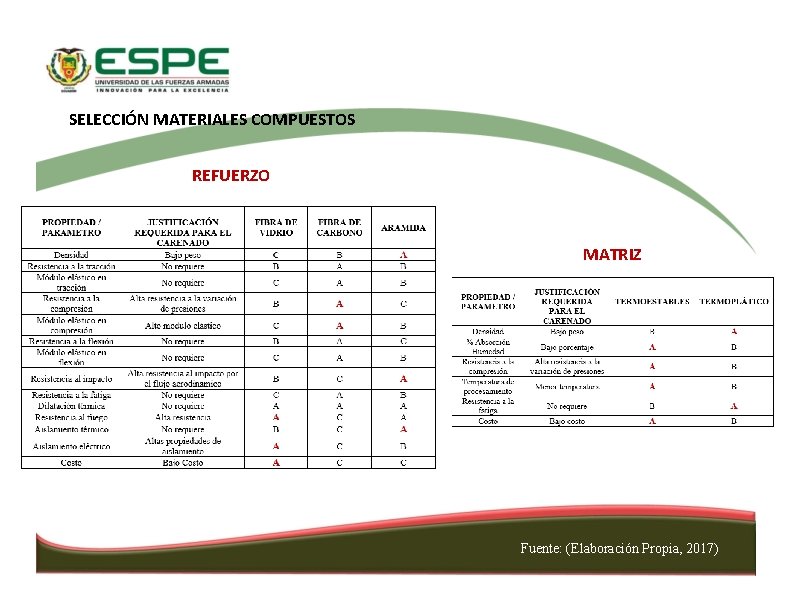 SELECCIÓN MATERIALES COMPUESTOS REFUERZO MATRIZ Fuente: (Elaboración Propia, 2017) 