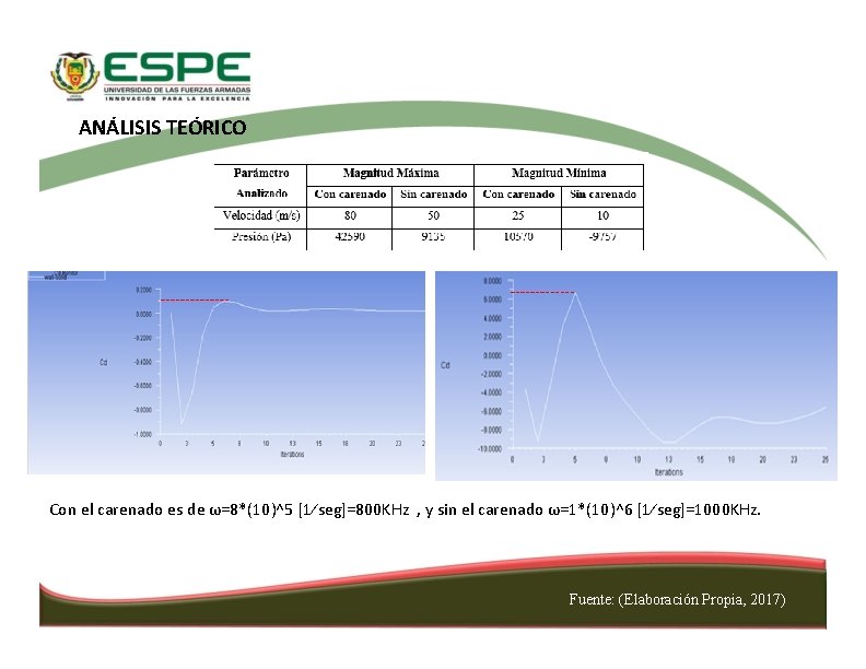 ANÁLISIS TEÓRICO Con el carenado es de ω=8*(10)^5 [1⁄seg]=800 KHz , y sin el