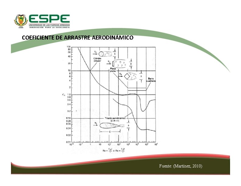 COEFICIENTE DE ARRASTRE AERODINÁMICO Fuente: (Martínez, 2010) 