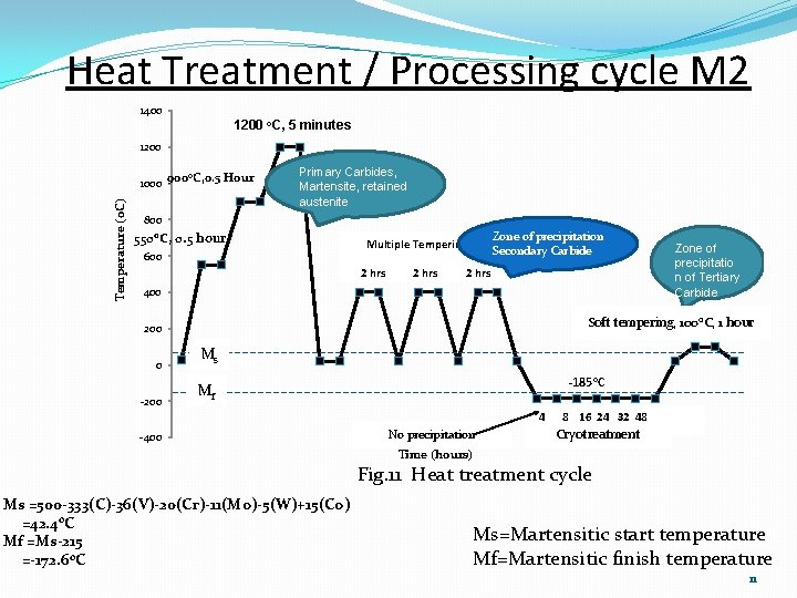 Heat Treatment / Processing cycle M 2 1400 1200 o. C, 5 minutes 1200