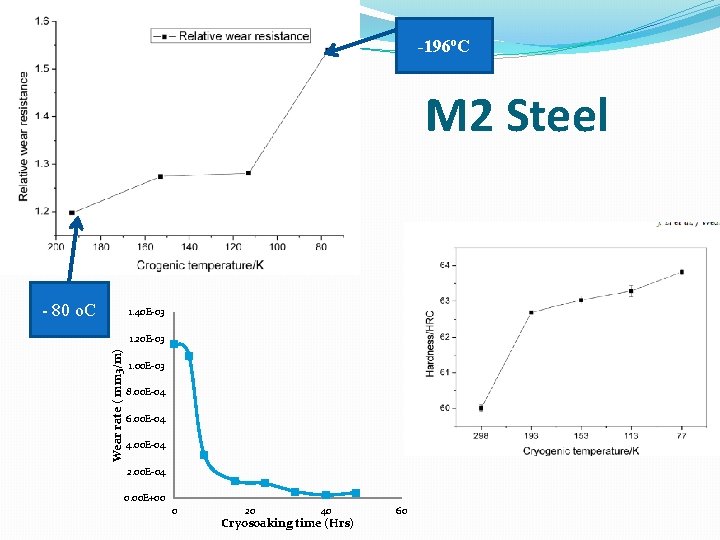 -196 o. C M 2 Steel - 80 o. C 1. 40 E-03 Wear