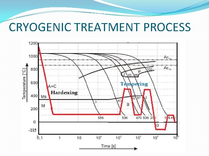 CRYOGENIC TREATMENT PROCESS Tempering Hardening 