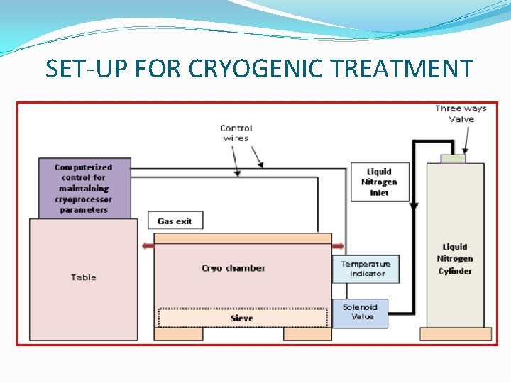 SET-UP FOR CRYOGENIC TREATMENT 