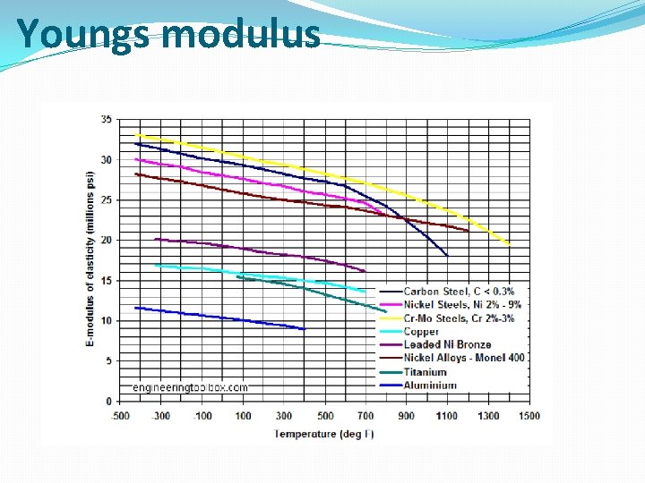Youngs modulus 