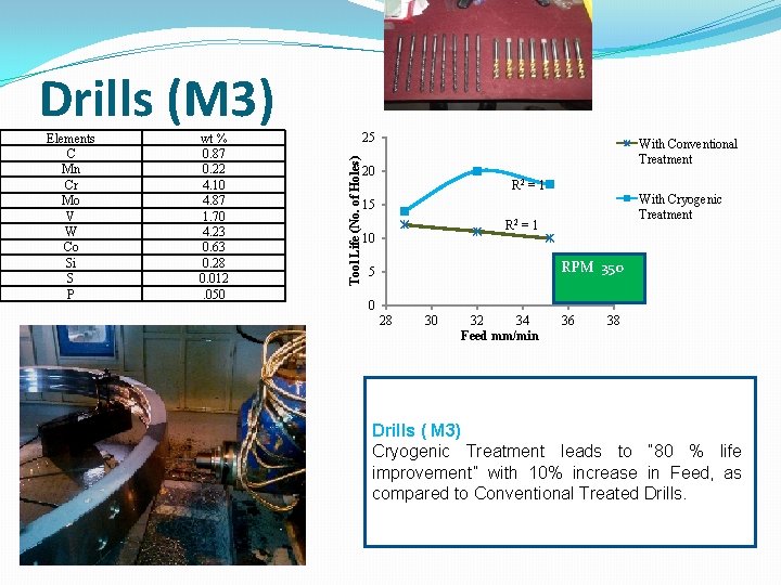 Drills (M 3) wt % 0. 87 0. 22 4. 10 4. 87 1.