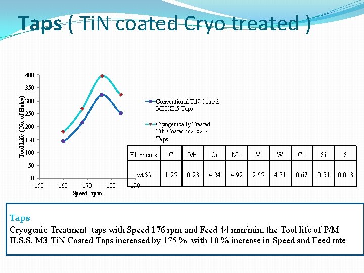 Taps ( Ti. N coated Cryo treated ) 400 Tool Life ( No. of