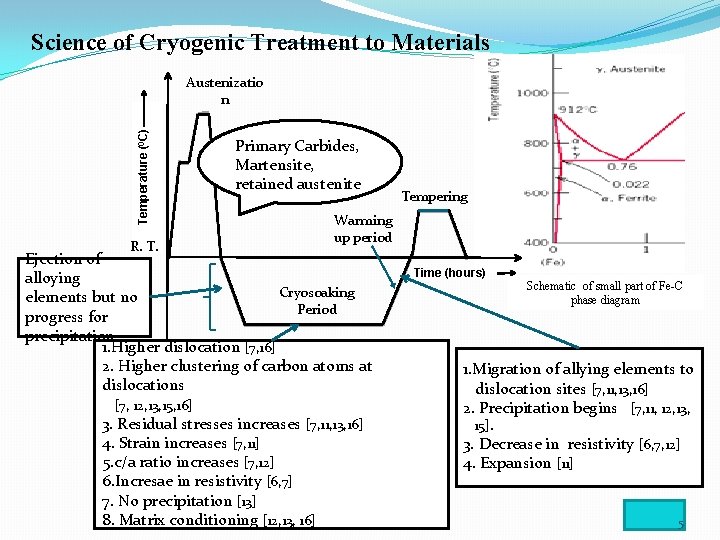 Science of Cryogenic Treatment to Materials Temperature (0 C) Austenizatio n R. T. Primary