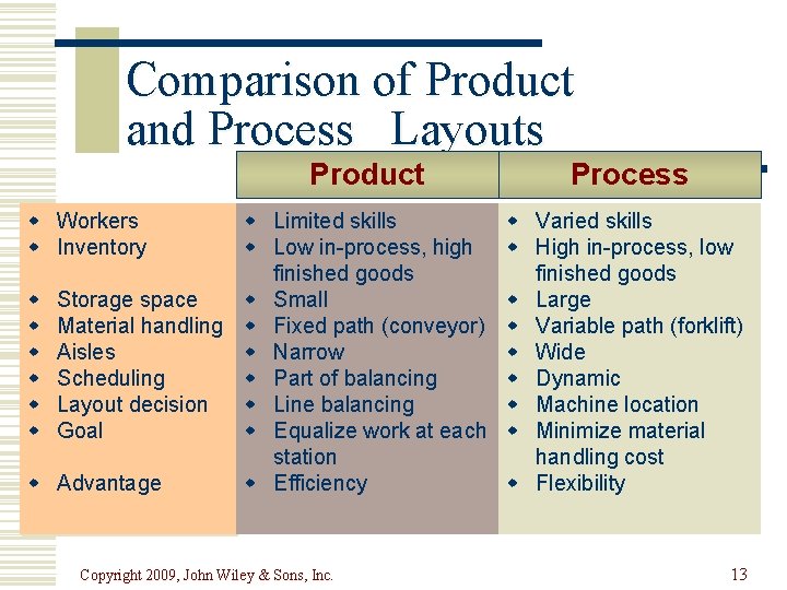 Comparison of Product and Process Layouts Product w Workers w Inventory w Limited skills