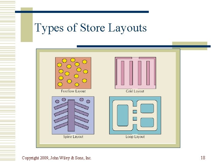 Types of Store Layouts Copyright 2009, John Wiley & Sons, Inc. 18 