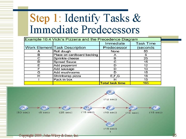 Step 1: Identify Tasks & Immediate Predecessors Copyright 2009, John Wiley & Sons, Inc.