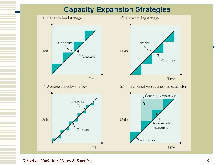Capacity Expansion Strategies Copyright 2009, John Wiley & Sons, Inc. 3 