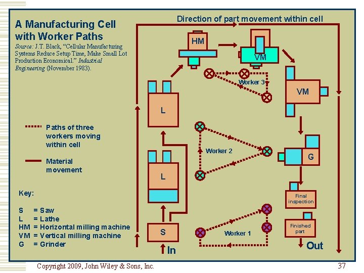 Direction of part movement within cell A Manufacturing Cell with Worker Paths HM Source: