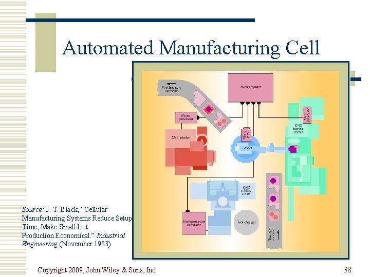 Automated Manufacturing Cell Source: J. T. Black, “Cellular Manufacturing Systems Reduce Setup Time, Make