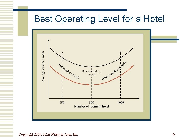 Best Operating Level for a Hotel Copyright 2009, John Wiley & Sons, Inc. 6