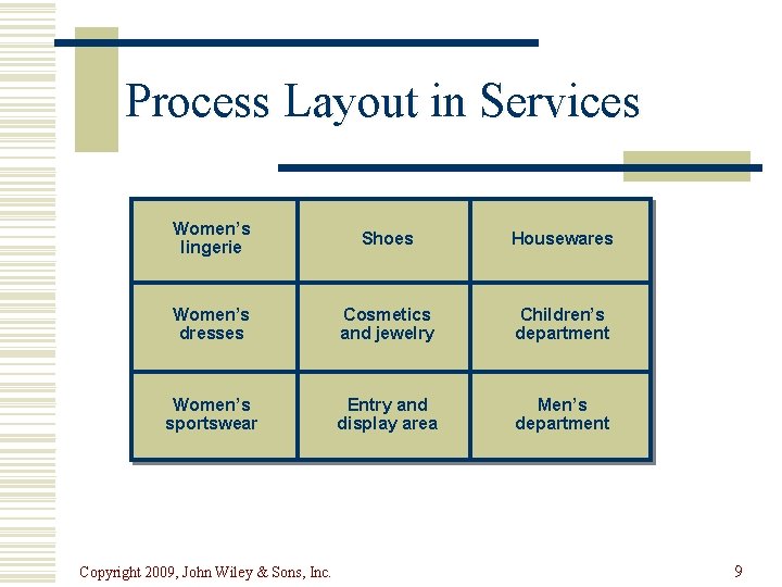 Process Layout in Services Women’s lingerie Shoes Housewares Women’s dresses Cosmetics and jewelry Children’s