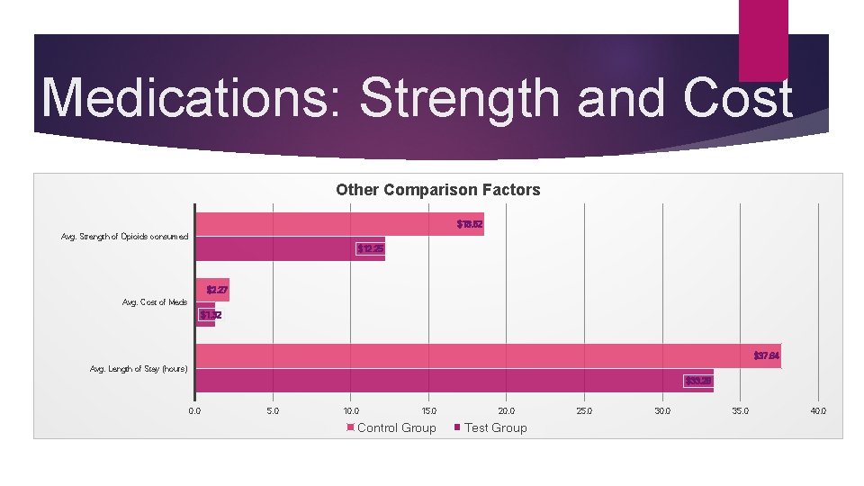 Medications: Strength and Cost Other Comparison Factors $18. 62 Avg. Strength of Opioids consumed