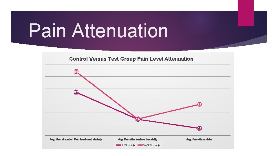 Pain Attenuation Control Versus Test Group Pain Level Attenuation 5. 4 3. 7 2.