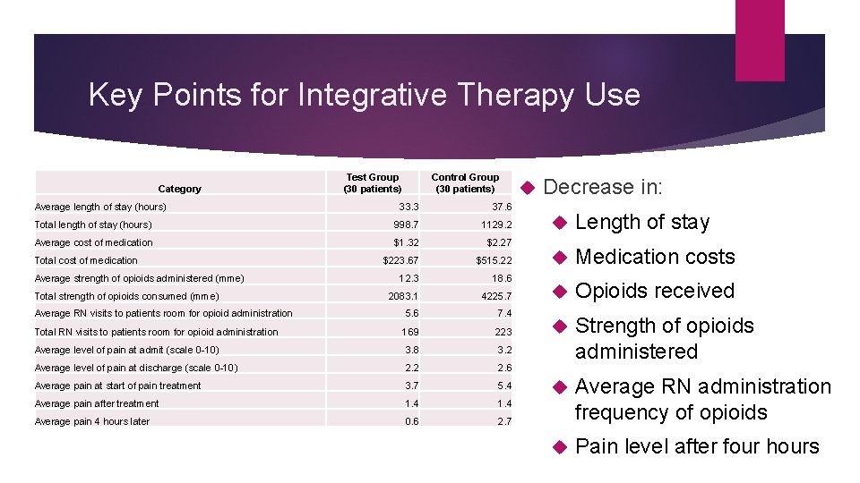 Key Points for Integrative Therapy Use Category Average length of stay (hours) Test Group
